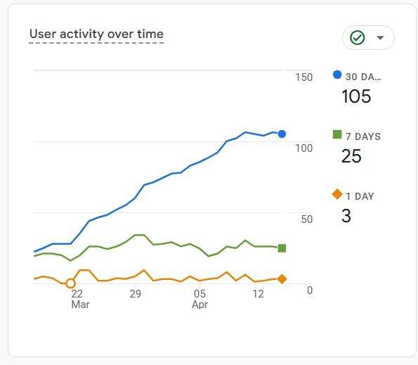 Googles Ranking results achieved by Local SEO Perth Agency